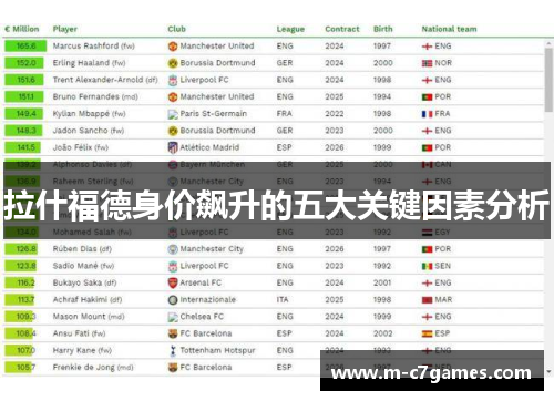 拉什福德身价飙升的五大关键因素分析